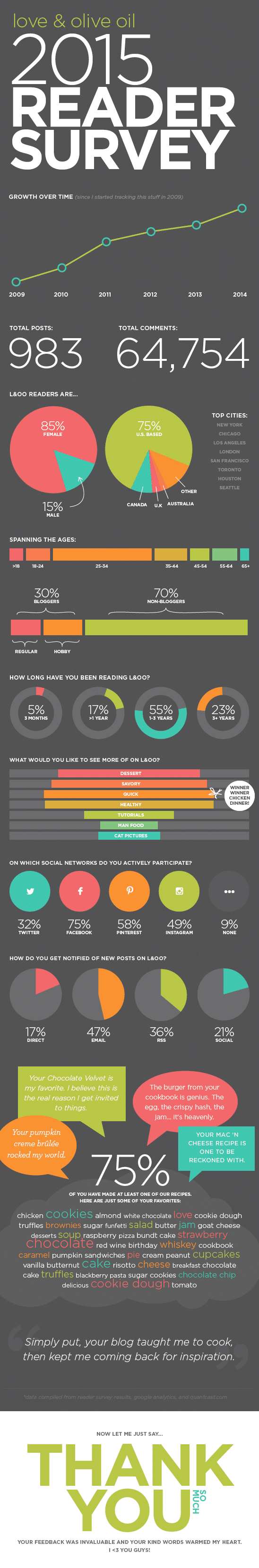 Love & Olive Oil 2015 Reader Survey Results