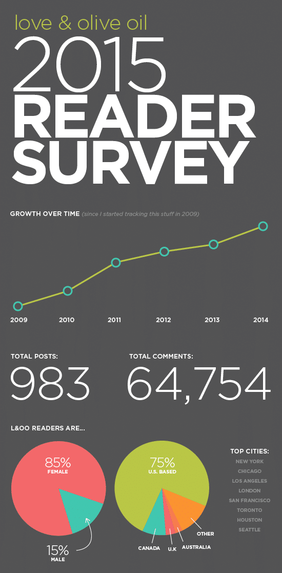 Love & Olive Oil 2015 Reader Survey Results