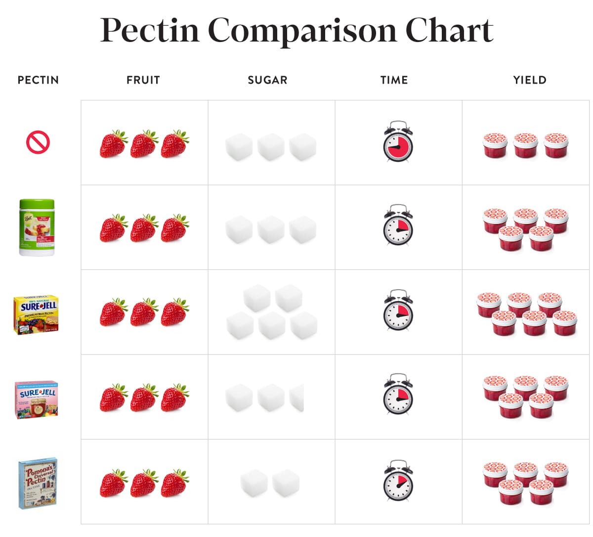 Table comparing different kinds of pectin and their sugar quantities, cook time, and yield.